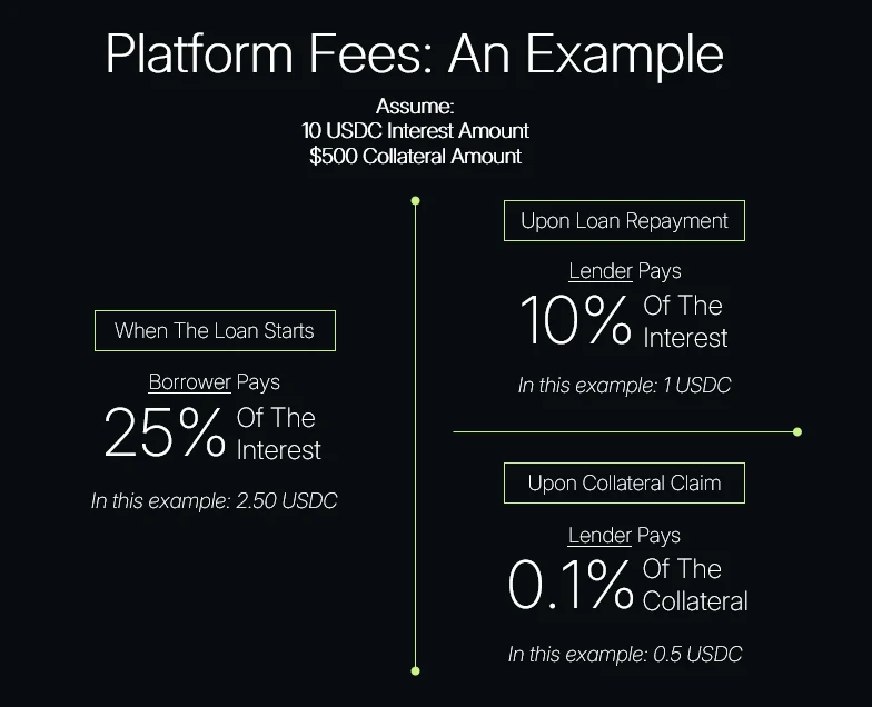 Platform fees example: the borrower pays 25% of the interest when the loan starts (2.50 USDC), the lender pays 10% of the interest upon repayment (1 USDC), and 0.1% of the collateral upon collateral claim