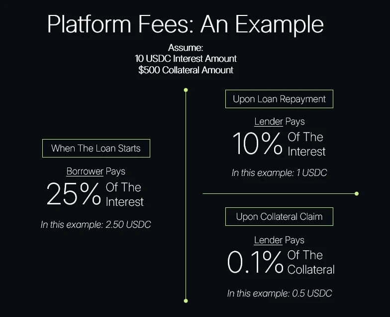 Platform fees example: the borrower pays 25% of the interest when the loan starts (2.50 USDC), the lender pays 10% of the interest upon repayment (1 USDC), and 0.1% of the collateral upon collateral claim