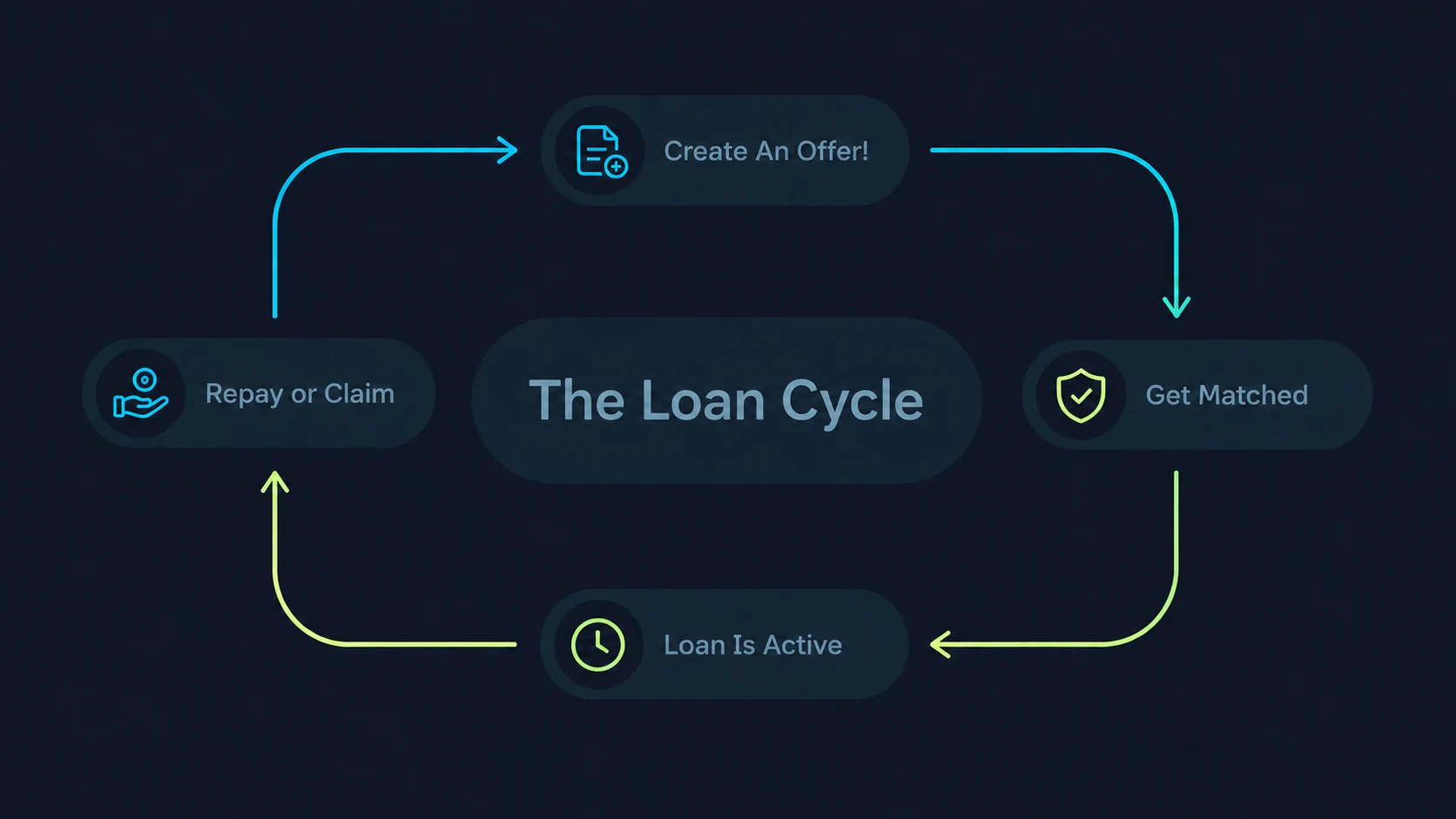 A cycle diagram: Create An Offer, Get Matched, Loan Is Active, Repay or Claim, around the words The Loan Cycle