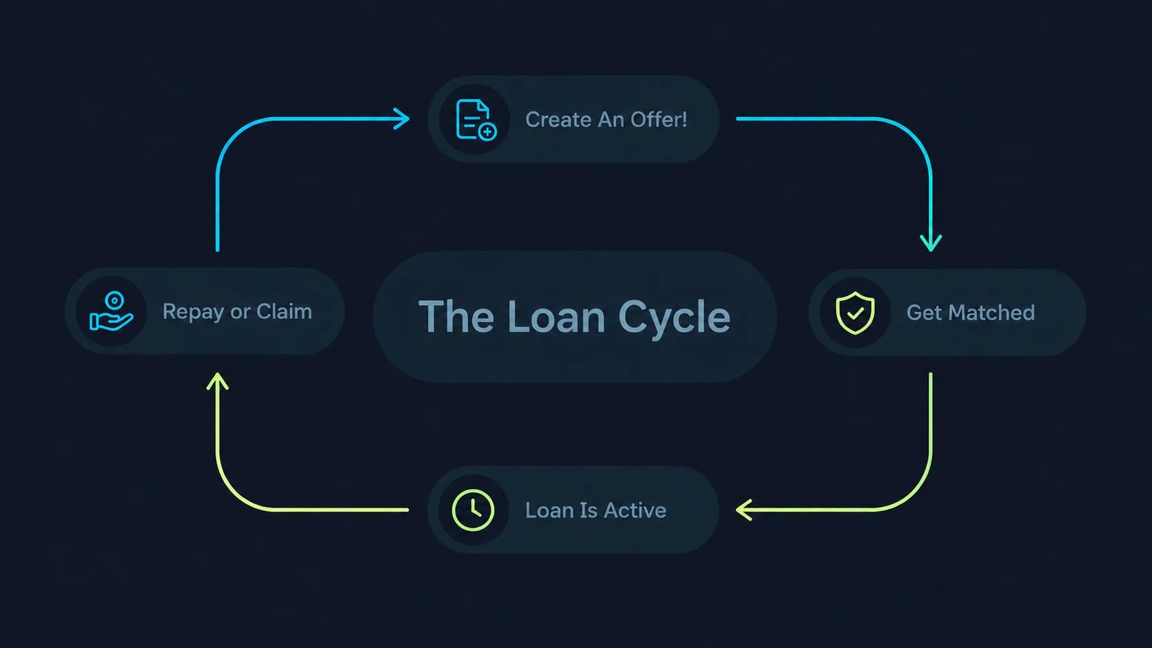 A cycle diagram: Create An Offer, Get Matched, Loan Is Active, Repay or Claim, around the words The Loan Cycle