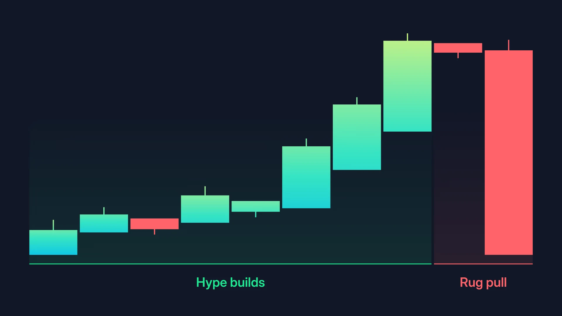A candlestick chart: green candles climb while hype builds, then one long red candle wipes out the gains in a rug pull