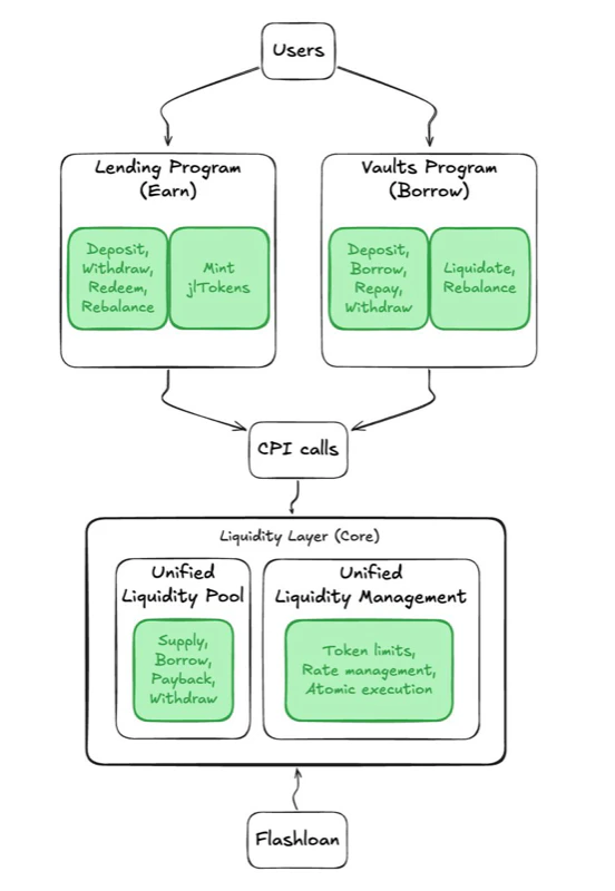 Core architecture: Users → Lending (Earn) and Vaults (Borrow) → CPI → Operate → Liquidity Layer (Core)