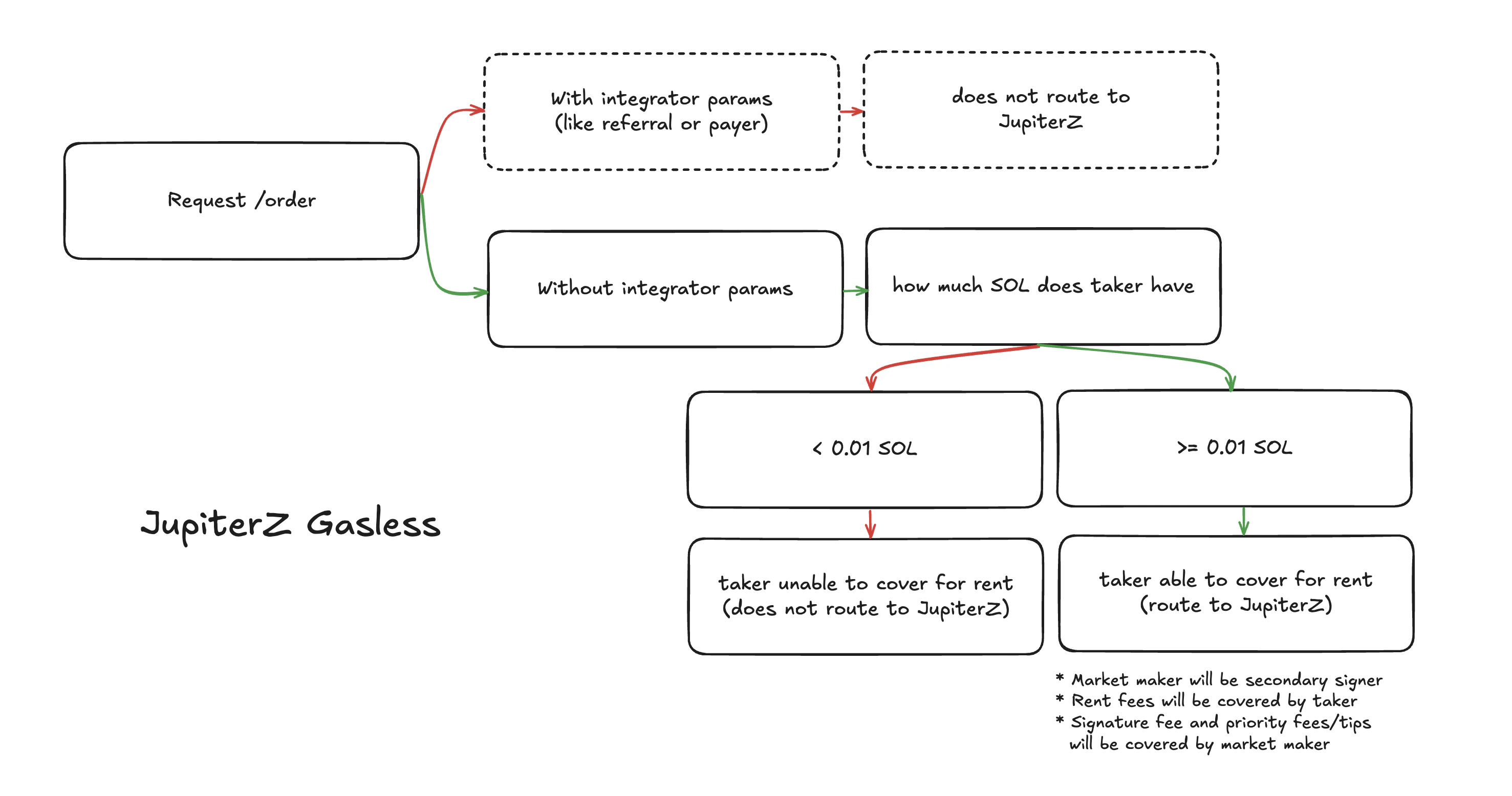 JupiterZ Gasless Mechanism