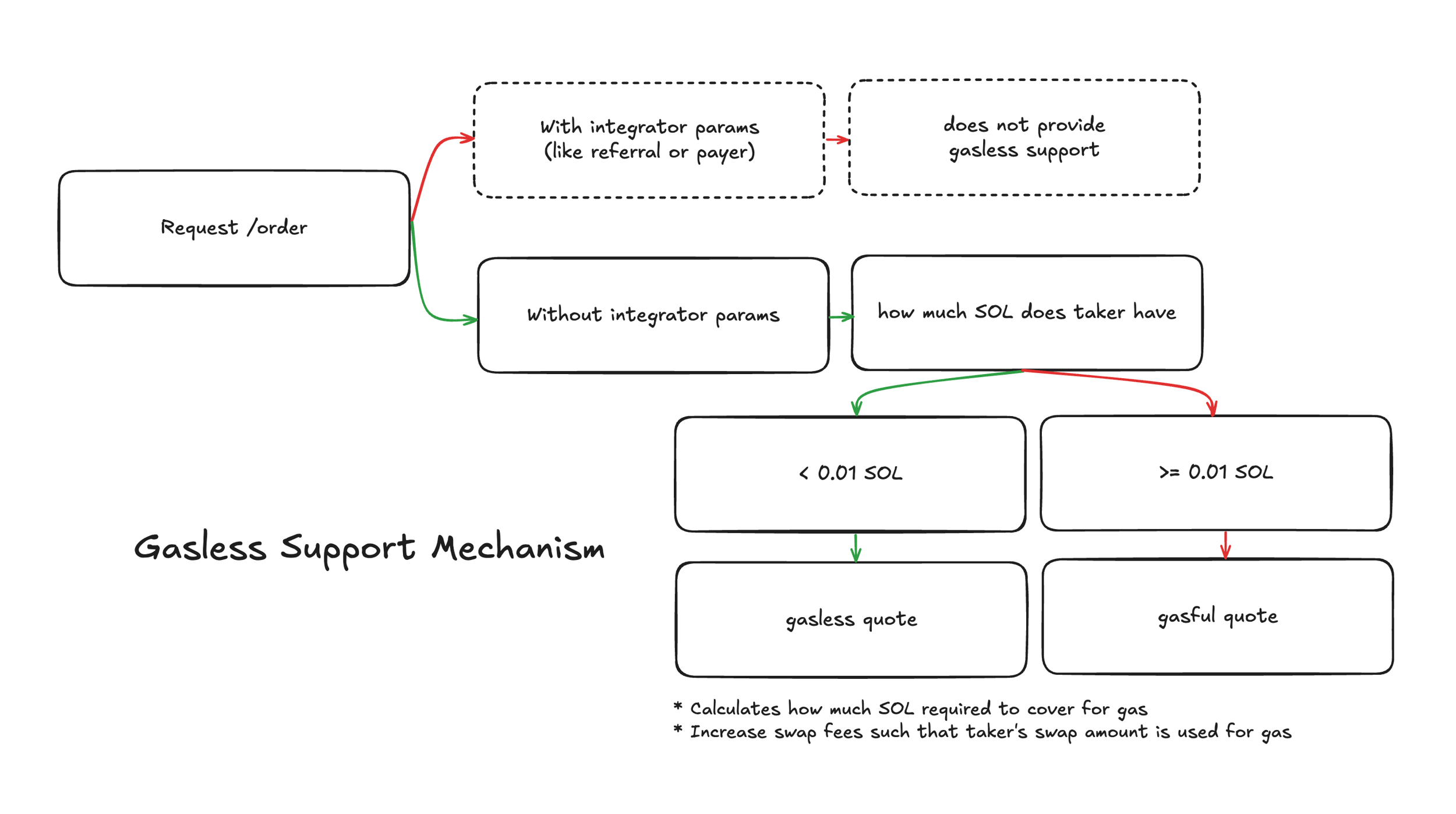 Gasless Support Mechanism