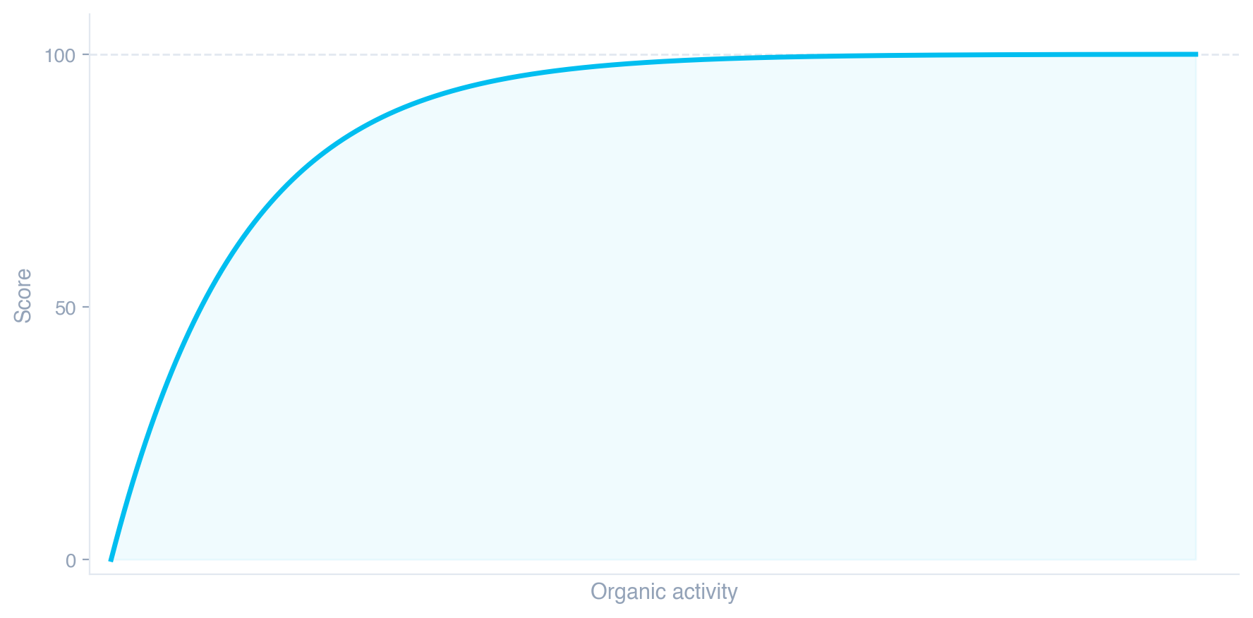 Score response curve
