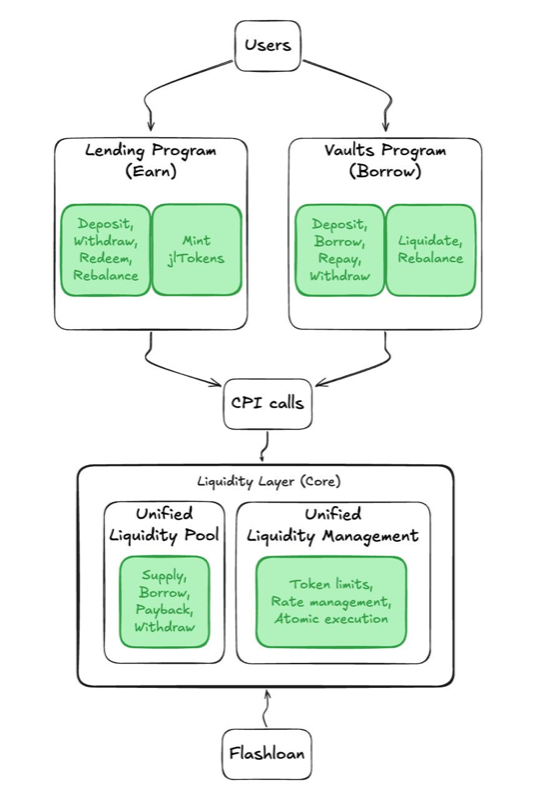 Core architecture: Users → Lending (Earn) and Vaults (Borrow) → CPI → Operate → Liquidity Layer (Core)