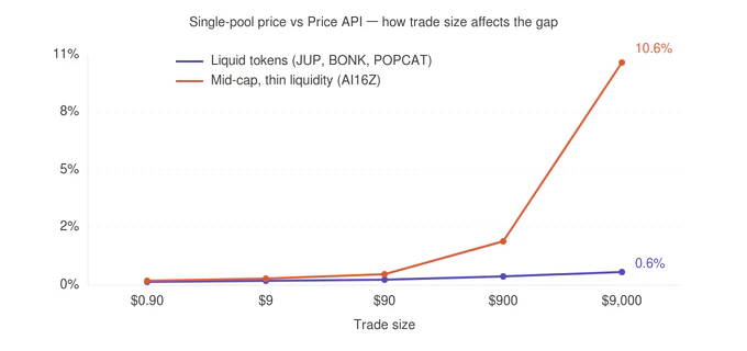 Single-pool price vs Price API — how trade size affects the gap
