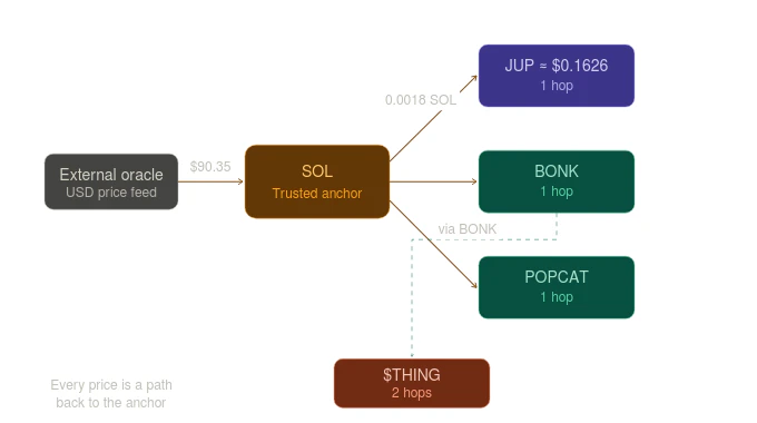 Price derivation path — every price is a path back to the anchor