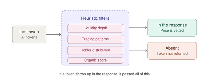 Heuristic filters
