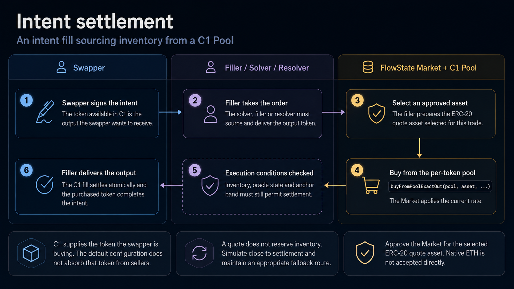 Intent settlement sequence: the swapper signs, a filler takes the order, selects an approved ERC-20 quote asset, buys from the per-token C1 Pool and delivers the output after execution conditions pass