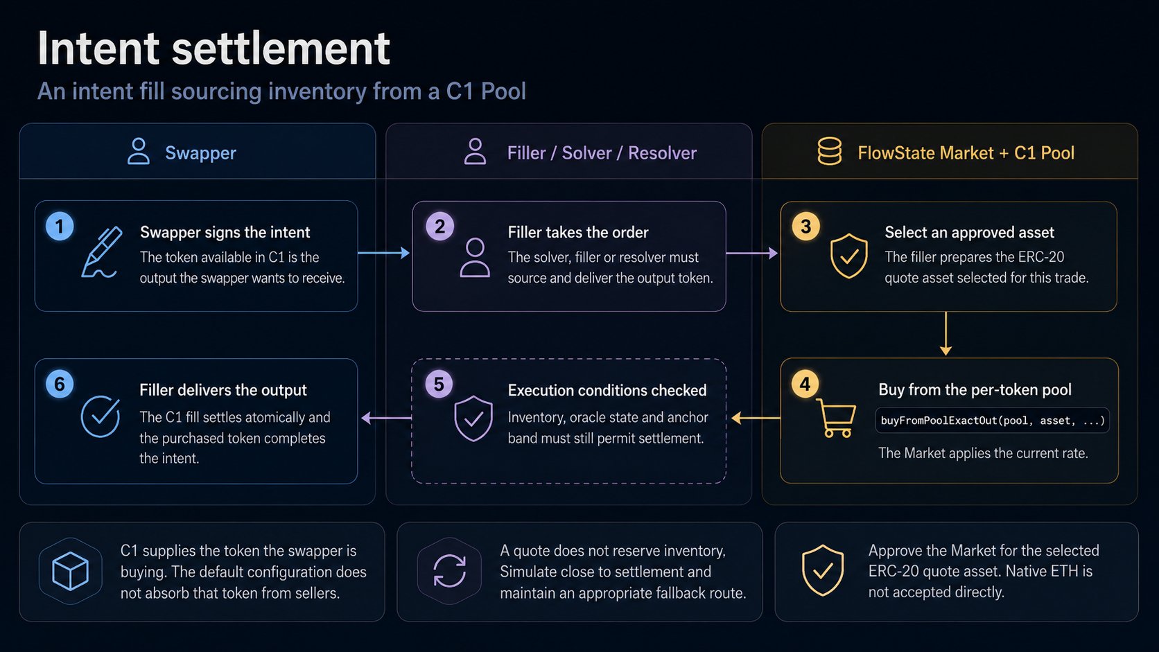 Intent settlement sequence: the swapper signs, a filler takes the order, selects an approved ERC-20 quote asset, buys from the per-token C1 Pool and delivers the output after execution conditions pass