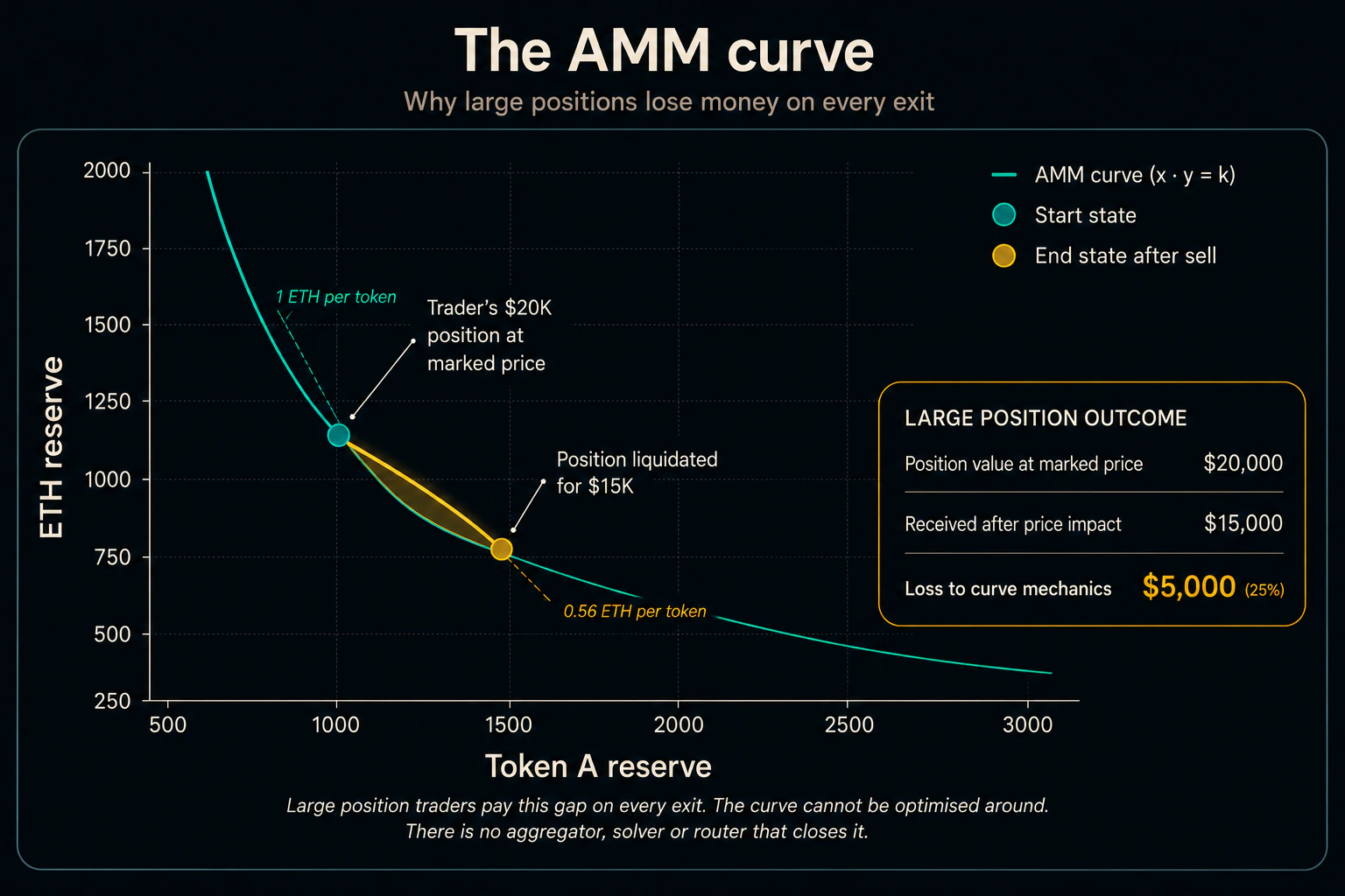 AMM price impact curve showing exponential slippage on large trades