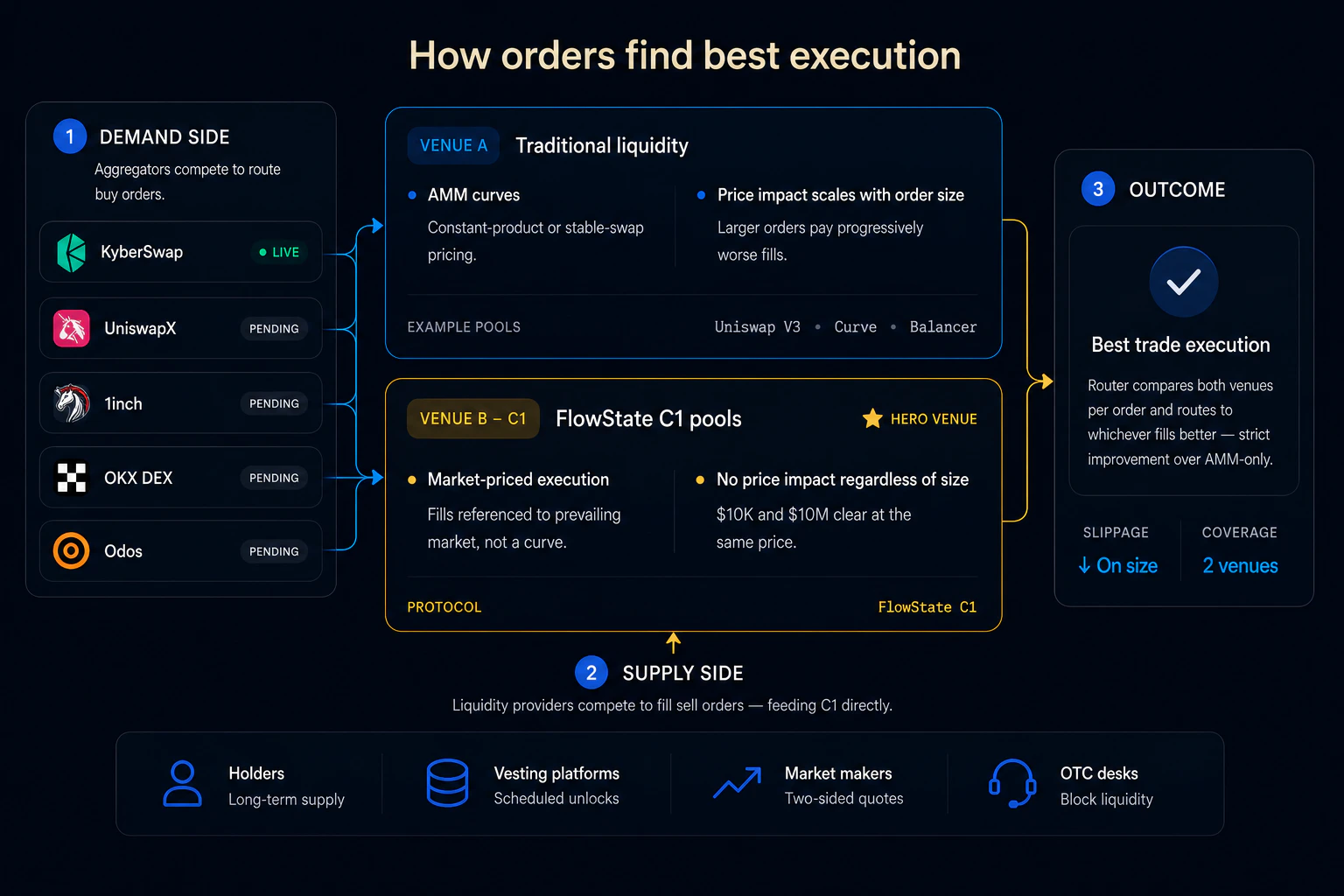High-level flow: holder deposits, oracle prices, aggregator routes, buyer settles