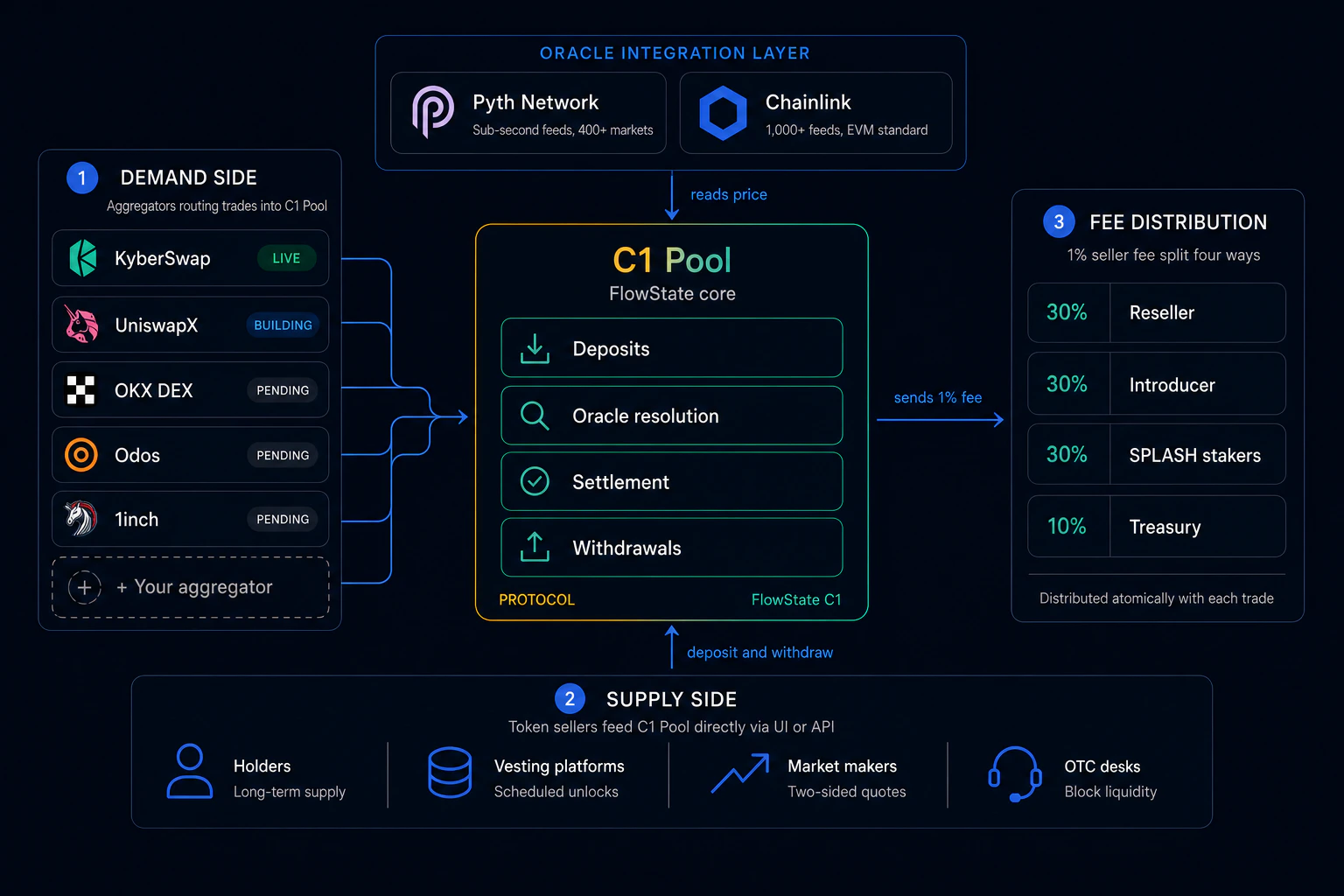 Smart contracts, oracle integration layer, aggregator routing interface