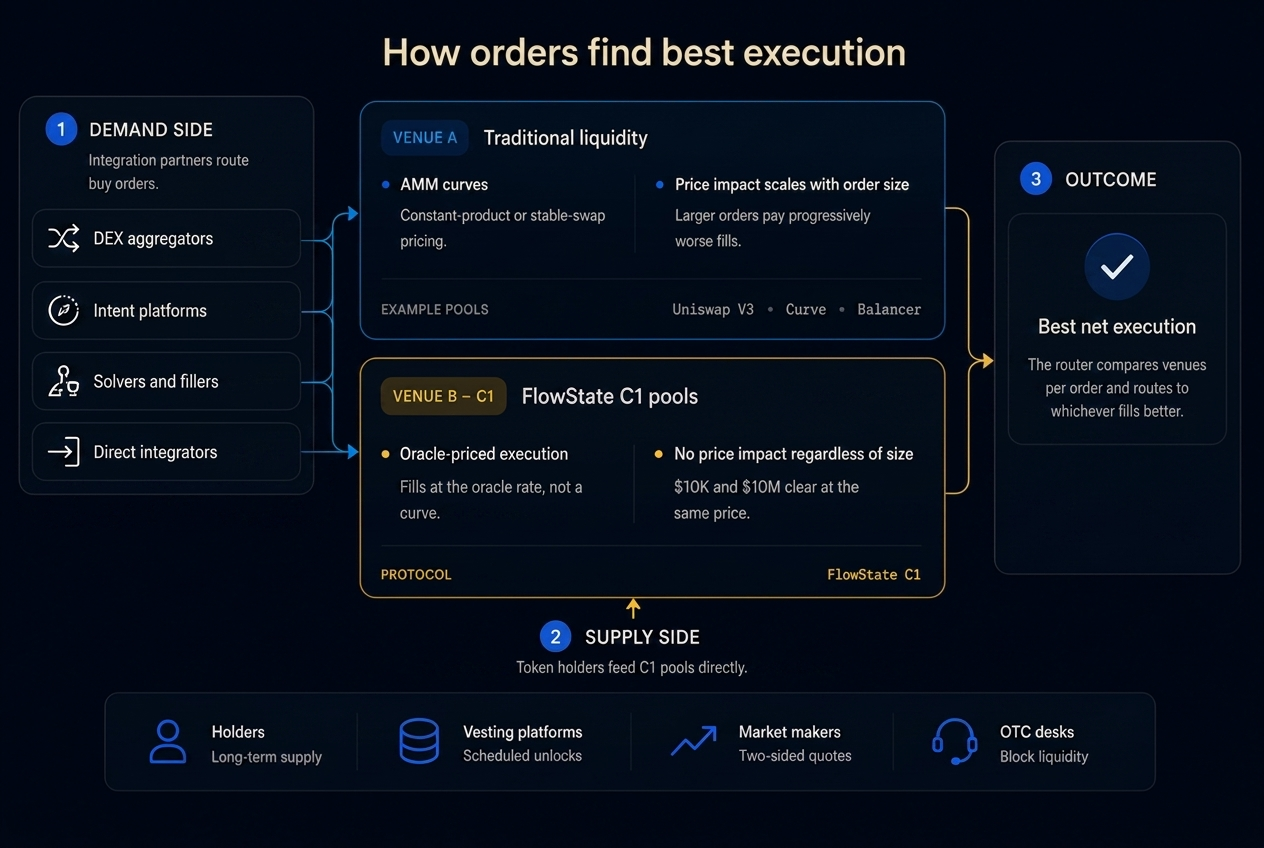 Routers compare traditional AMM liquidity against FlowState C1 pools and route each order to whichever source provides the better executable outcome