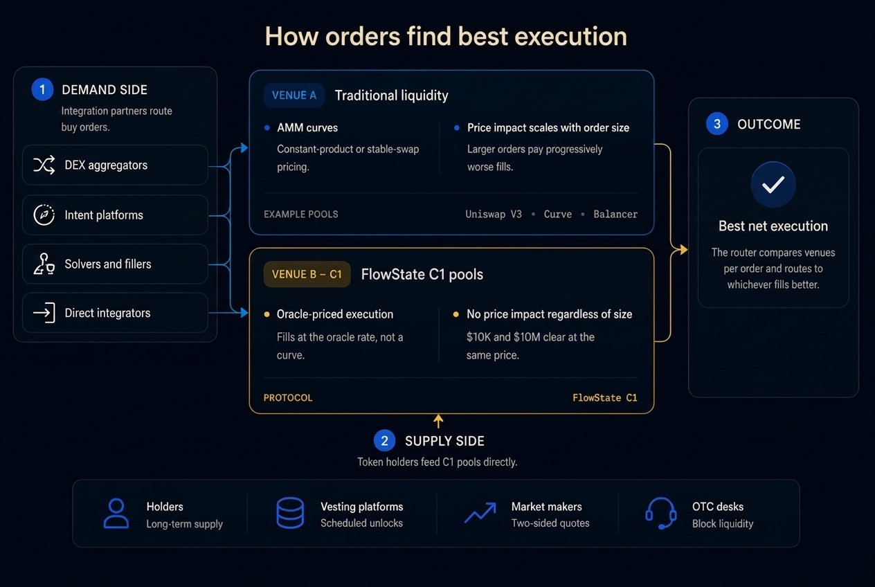 Routers compare traditional AMM liquidity against FlowState C1 pools and route each order to whichever source provides the better executable outcome