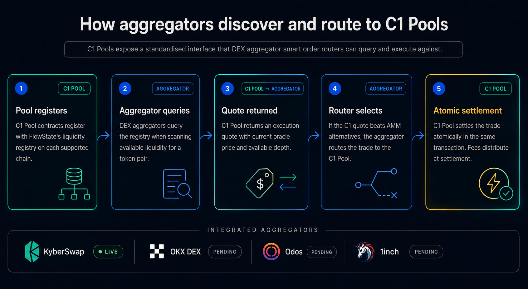 Routing decision flow: aggregator scans liquidity, compares net execution price, routes through cheapest source