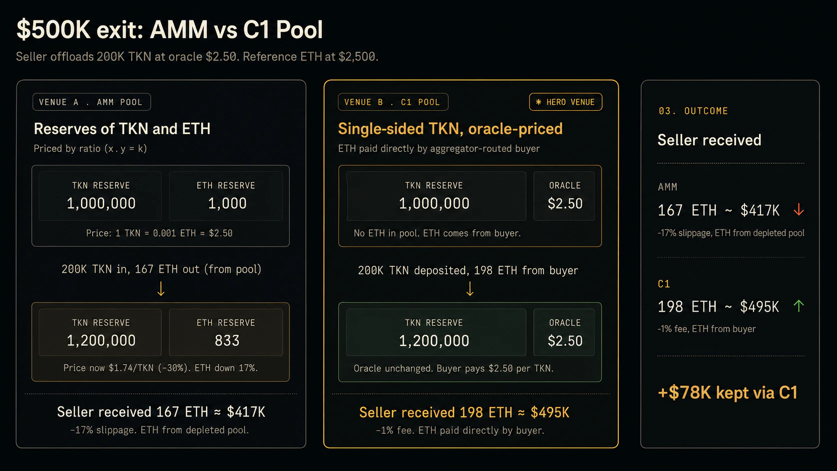 $500K exit comparison: AMM pool returns 167 ETH ($417K) with -17% slippage, while C1 Pool returns 198 ETH ($495K) at oracle price — seller keeps +$78K via C1