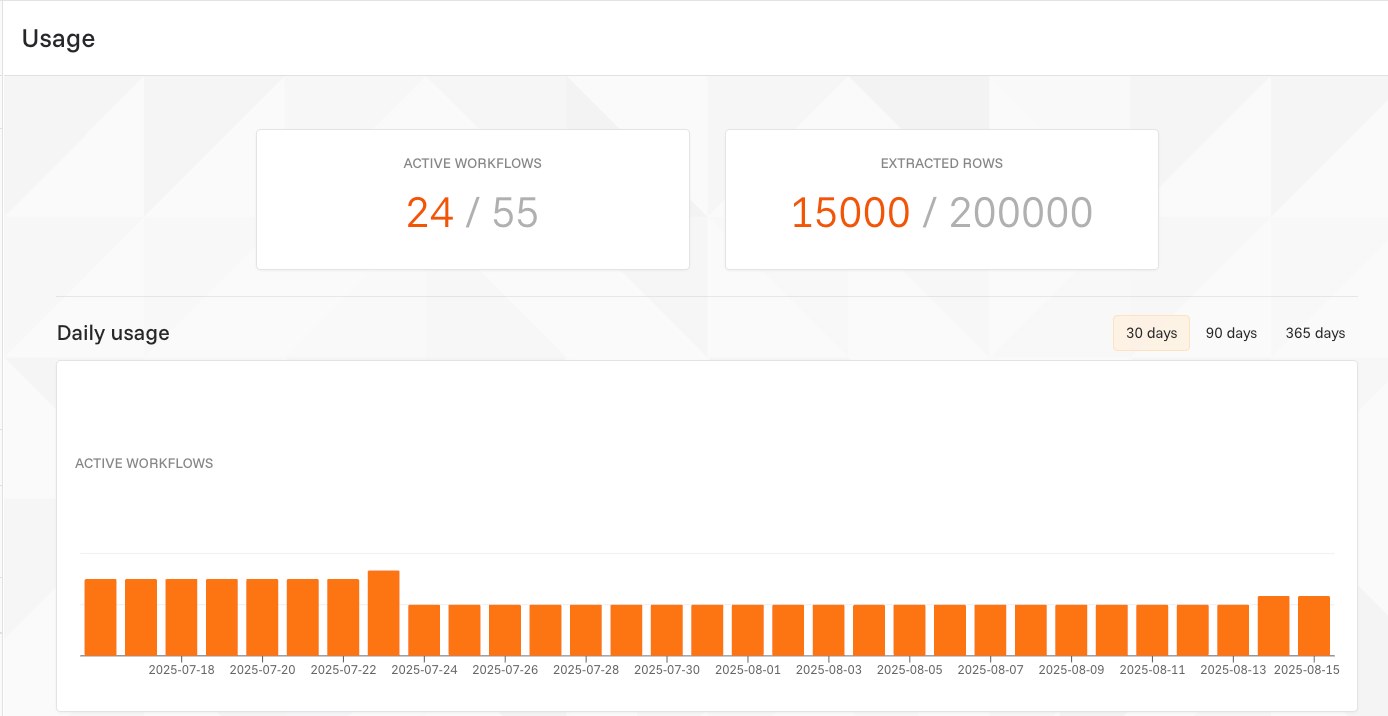 Usage dashboard