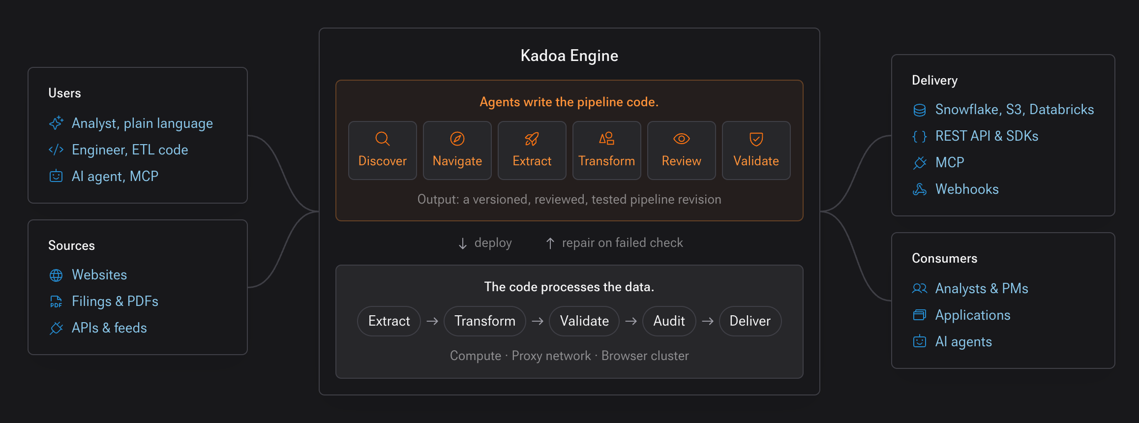The Kadoa Engine. Users and sources feed in on the left. Agents discover, navigate, extract, transform, review, and validate to write a versioned, reviewed, tested pipeline revision. The deployed code extracts, transforms, validates, audits, and delivers the data, and a failed check sends it back to the agents for repair. Data goes out to Snowflake, S3, Databricks, the REST API and SDKs, MCP, and webhooks.