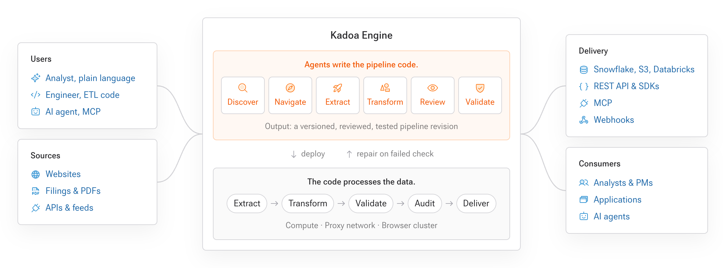 The Kadoa Engine. Users and sources feed in on the left. Agents discover, navigate, extract, transform, review, and validate to write a versioned, reviewed, tested pipeline revision. The deployed code extracts, transforms, validates, audits, and delivers the data, and a failed check sends it back to the agents for repair. Data goes out to Snowflake, S3, Databricks, the REST API and SDKs, MCP, and webhooks.