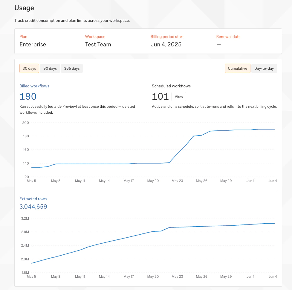 Usage dashboard