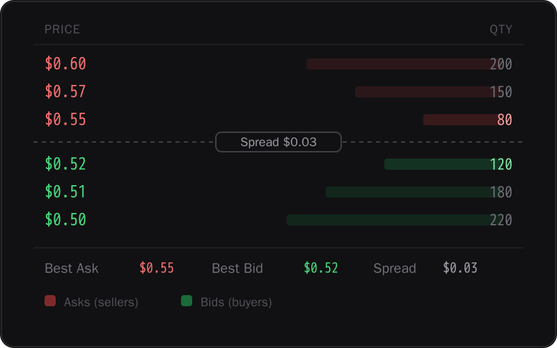 An example order book with ask rows above and bid rows below the spread