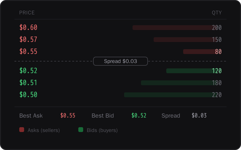 An example order book with ask rows above and bid rows below the spread