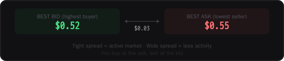 The bid-ask spread between the best bid and the best ask