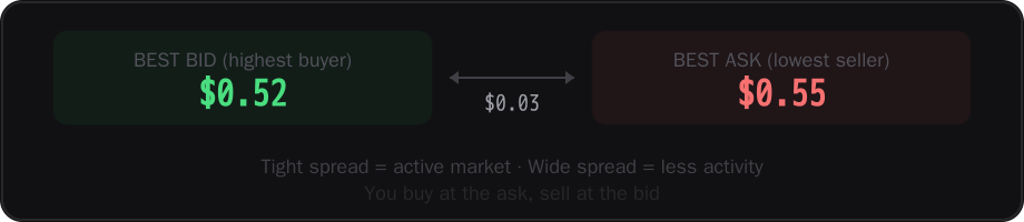 The bid-ask spread between the best bid and the best ask