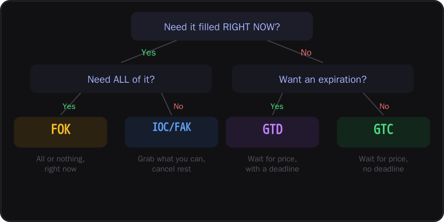 Decision tree for choosing a time-in-force