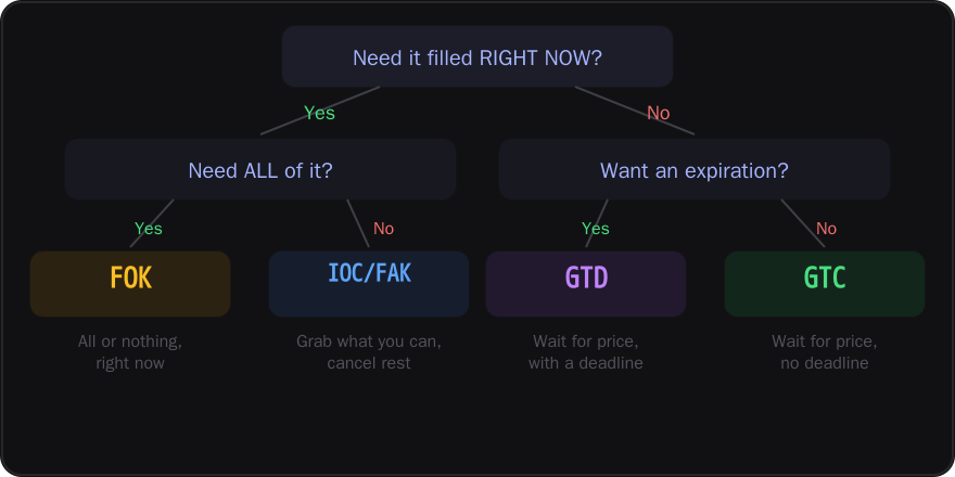 Decision tree for choosing a time-in-force