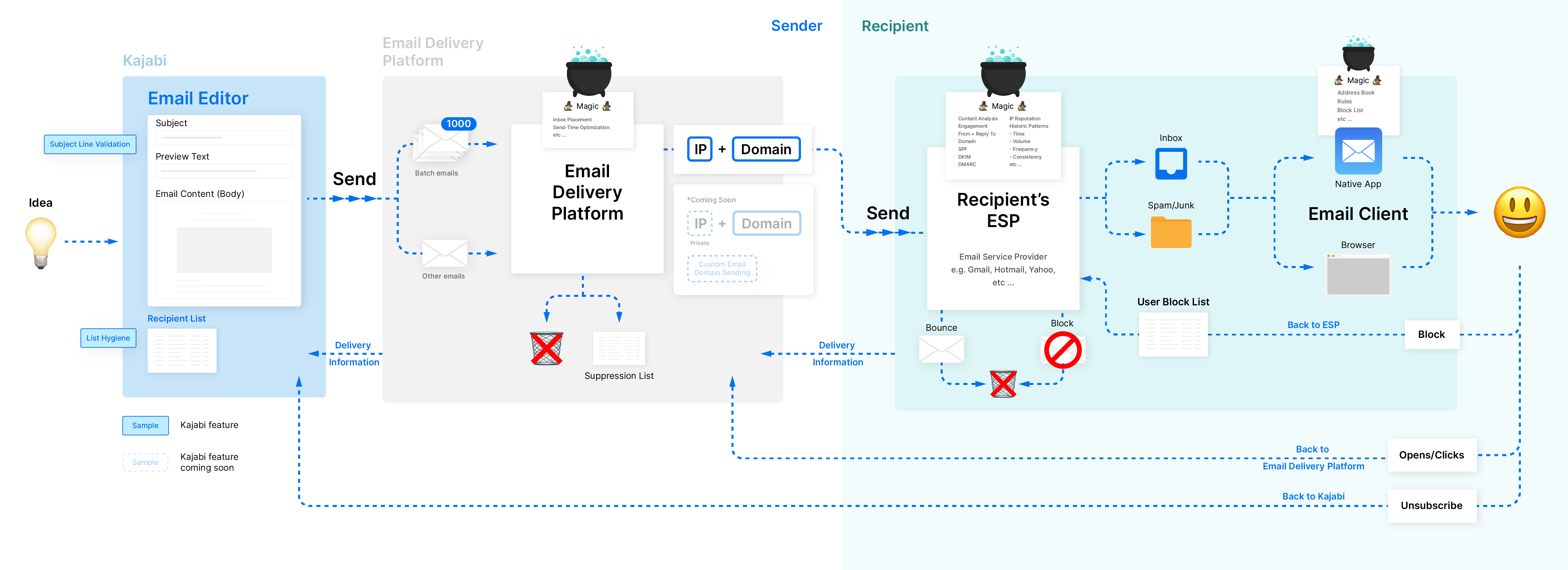 Email journey infographic