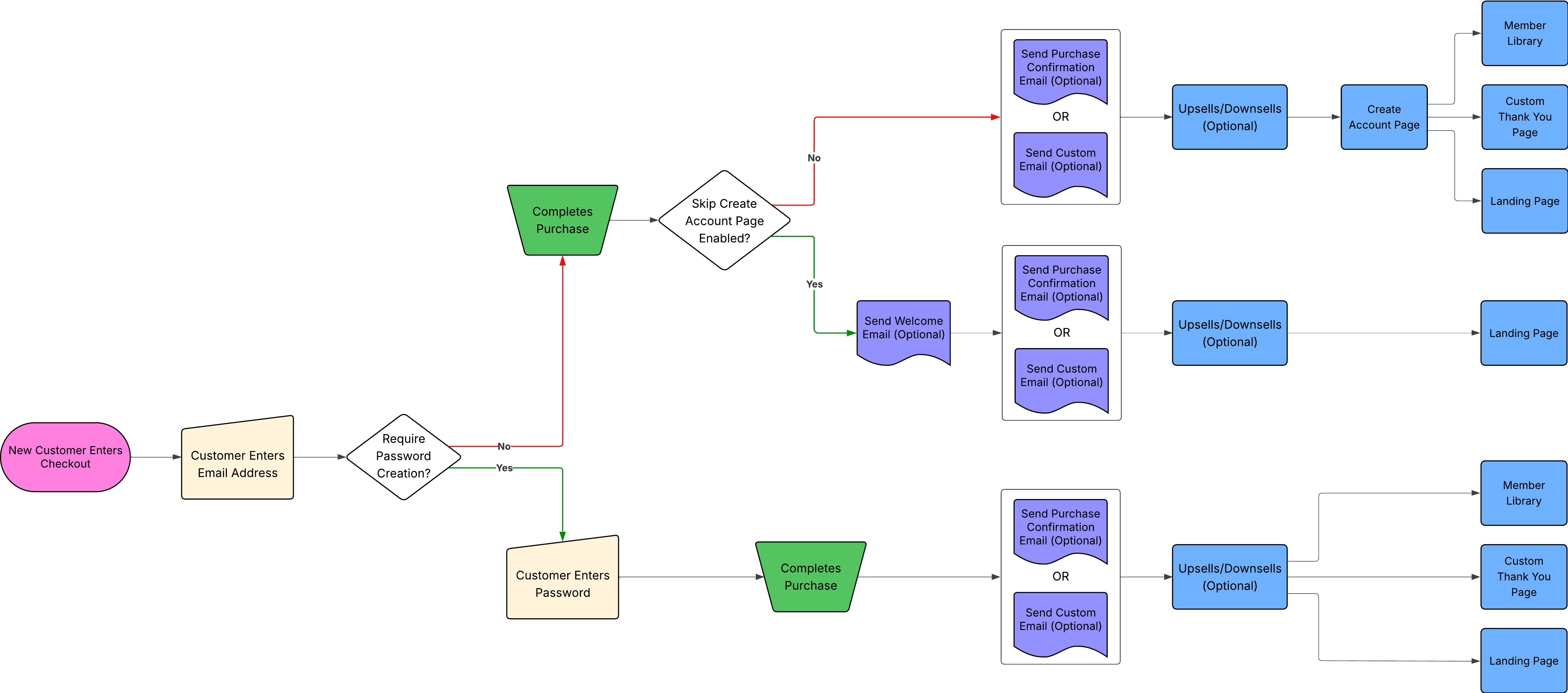 New customer checkout flow