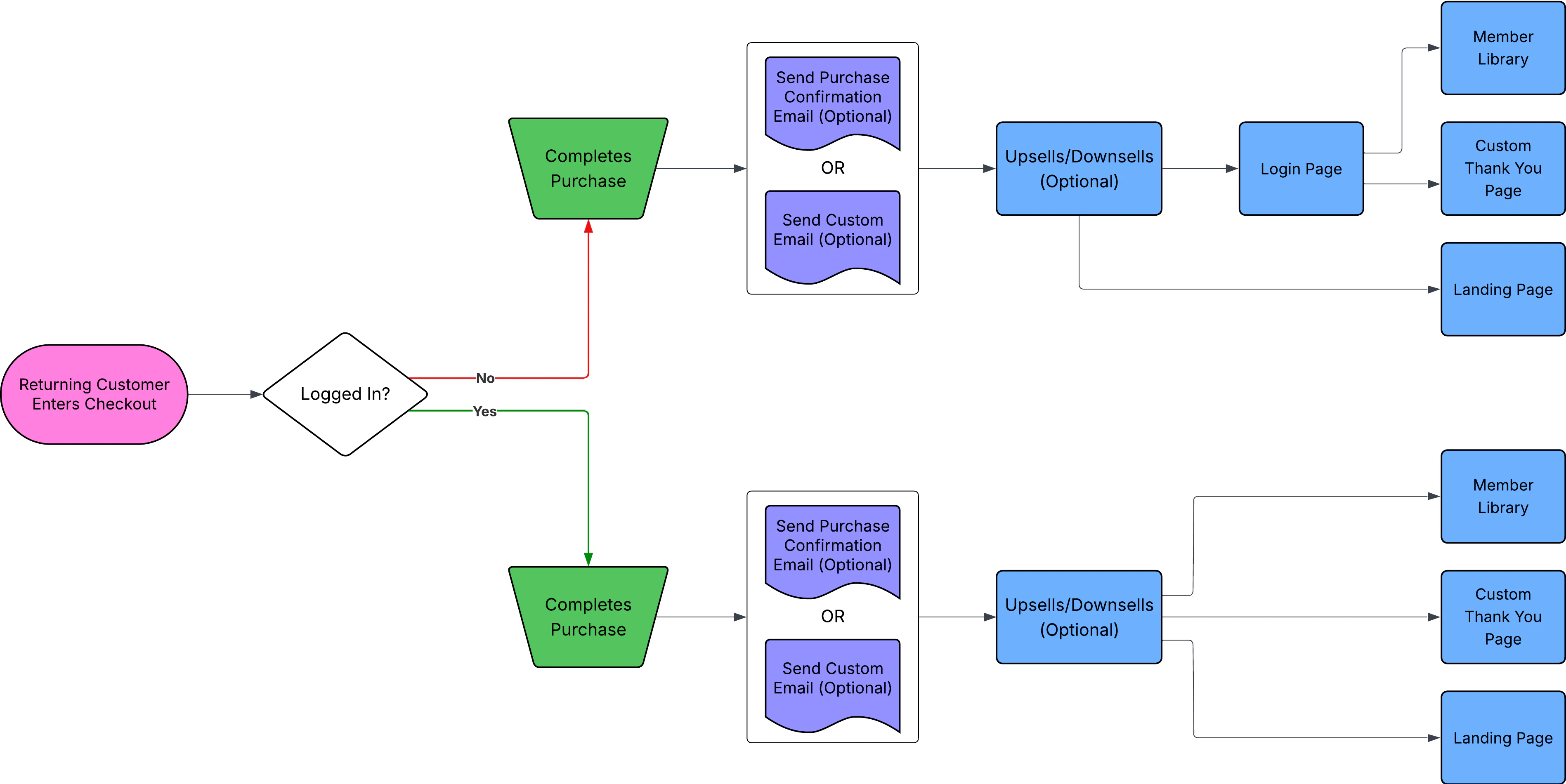 Returning customer checkout flow
