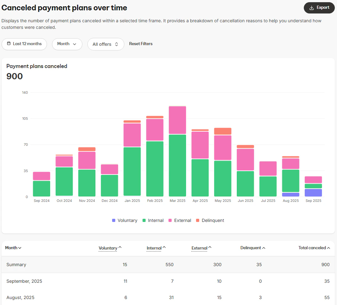 Canceled Payment Plans