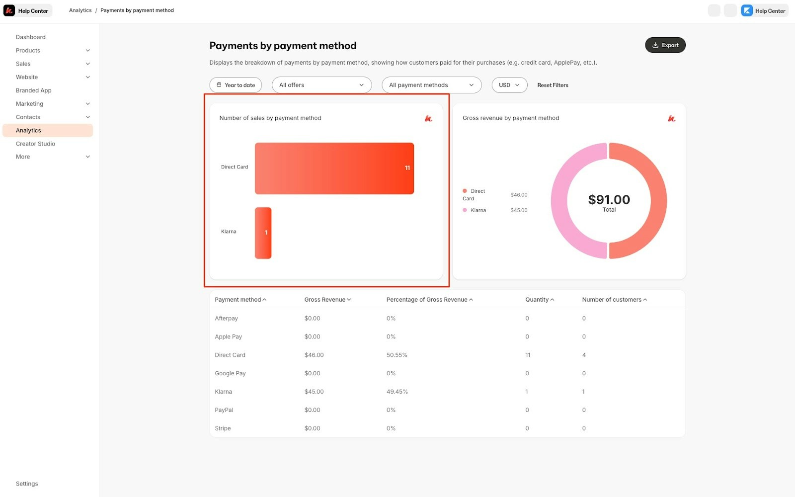 Sales by Payment Method