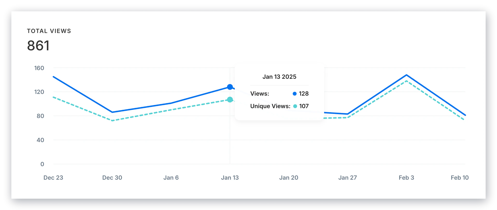 Page Views vs Unique Page Views