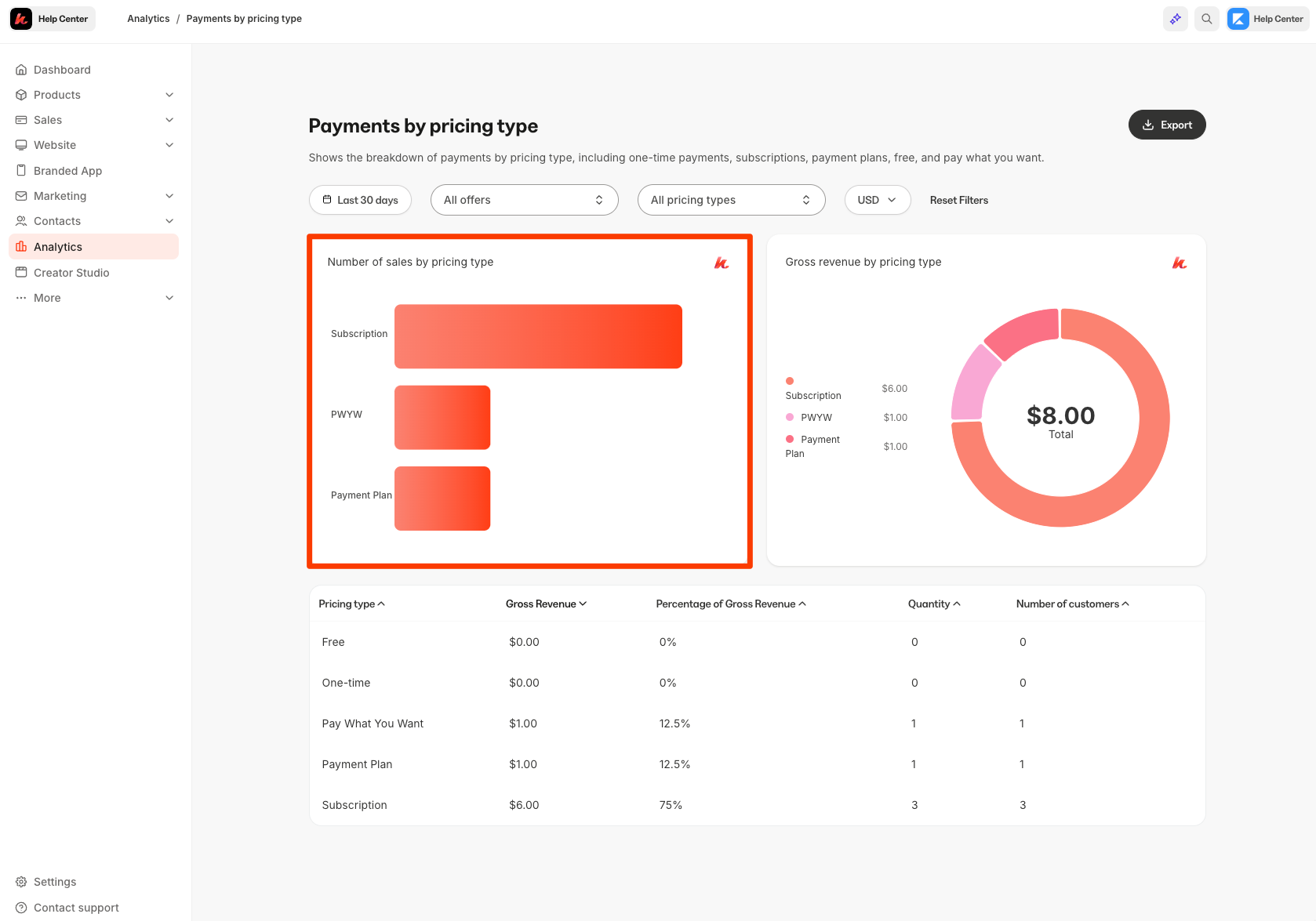 Sales by Pricing Type