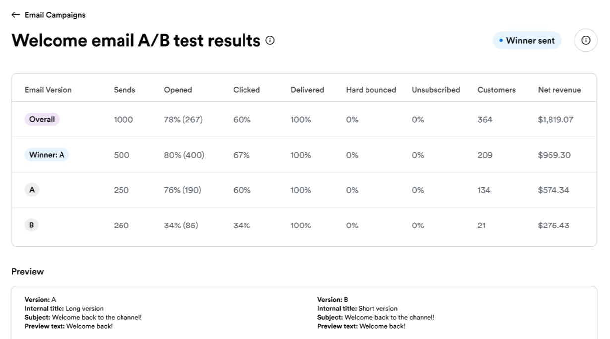 A/B Test results