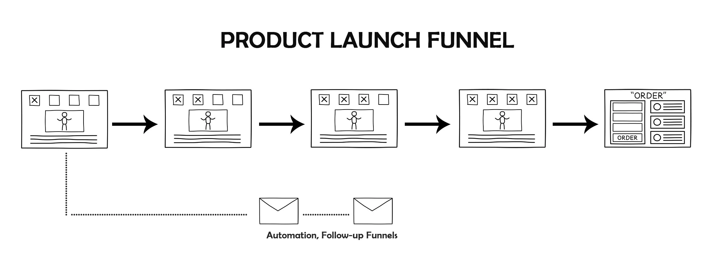 Product Launch Funnel