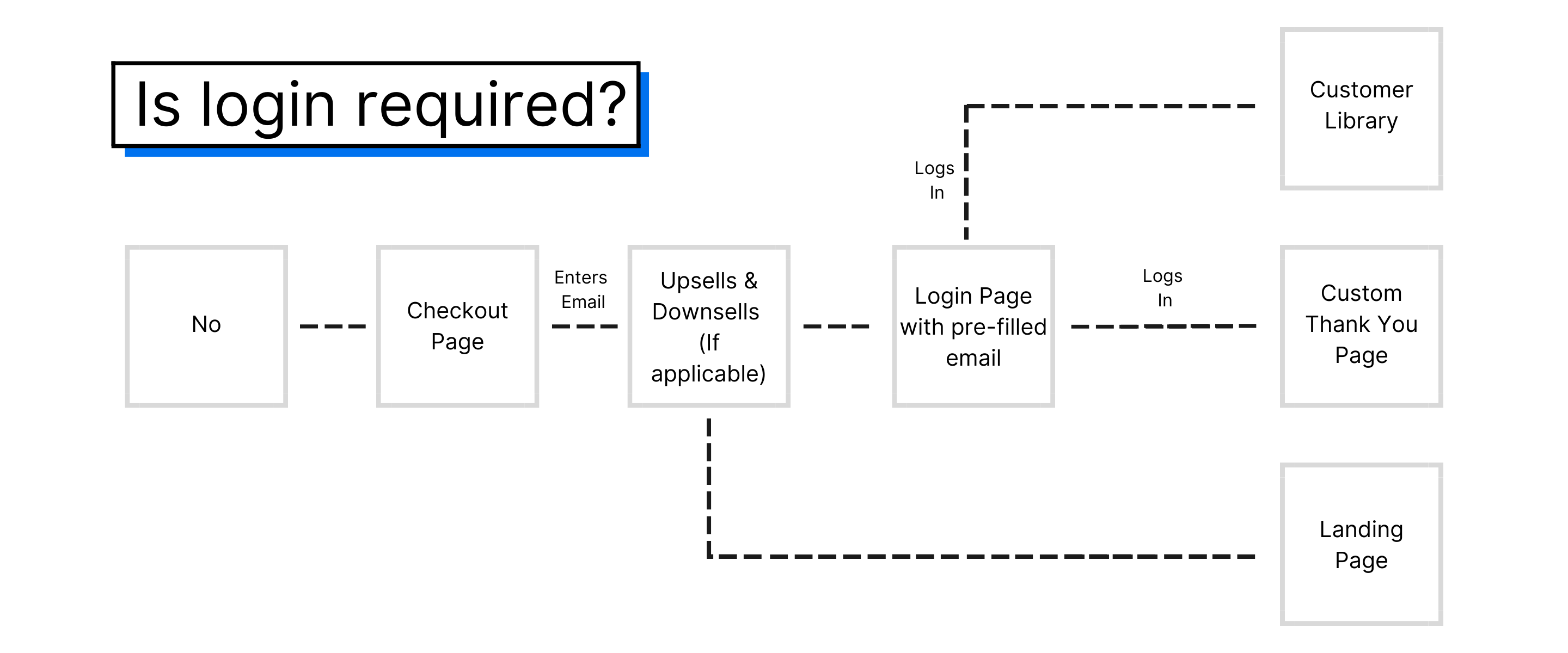 Login requirement options