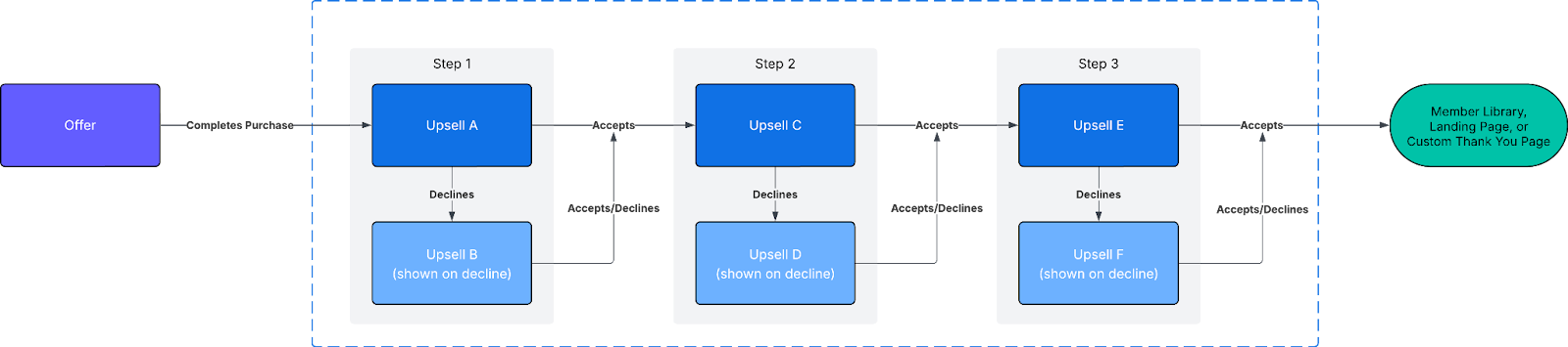 Example of a three-step Upsell Funnel with Downsells at each step