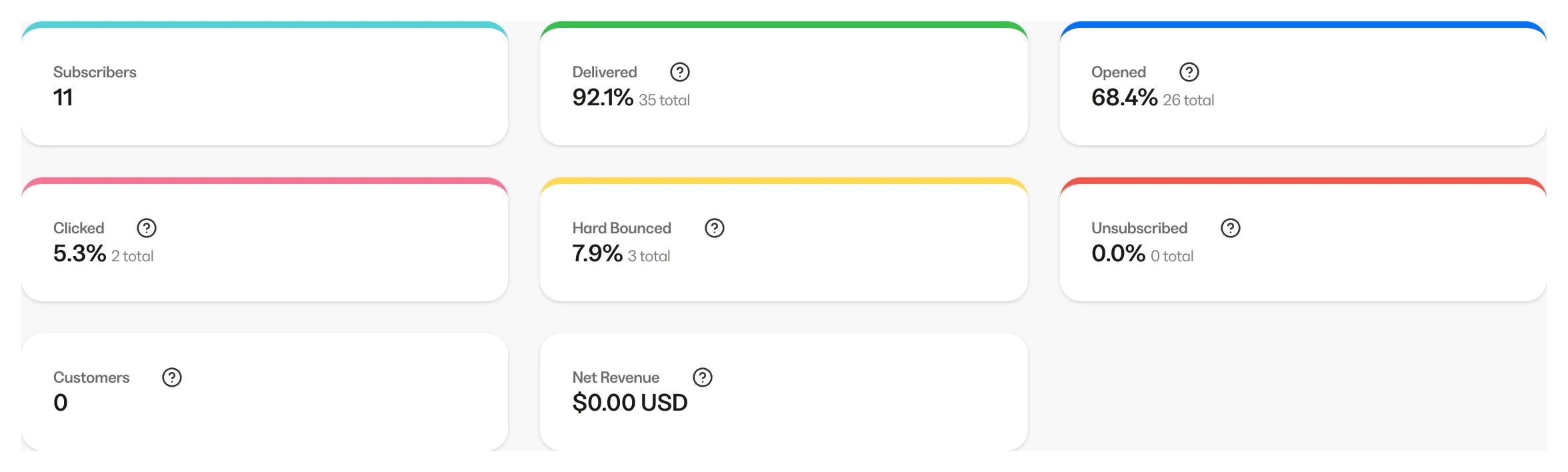 Email metrics overview
