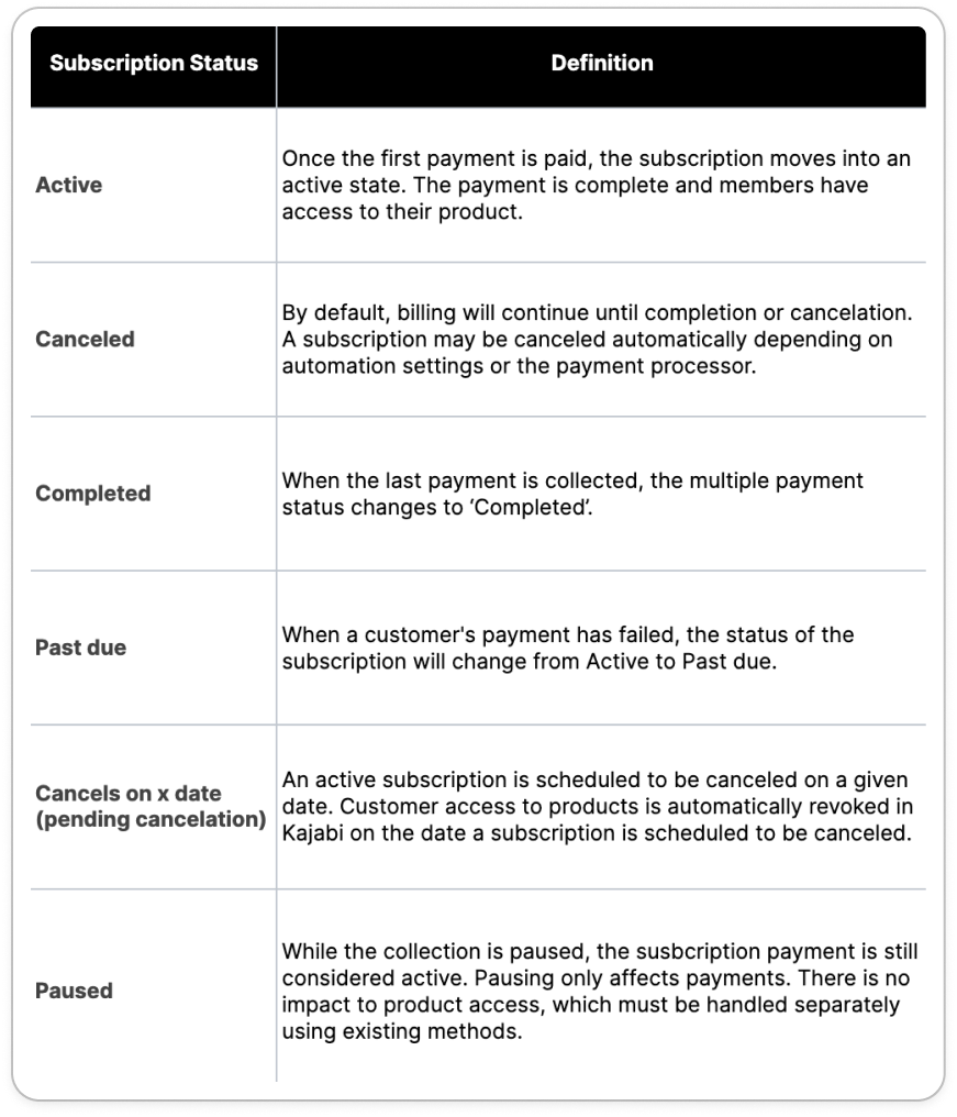 Subscription statuses