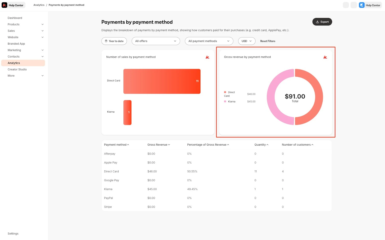 Gross Revenue by Payment Method