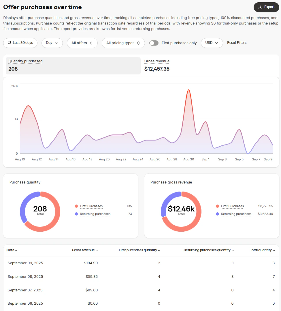 Offer Purchases Report
