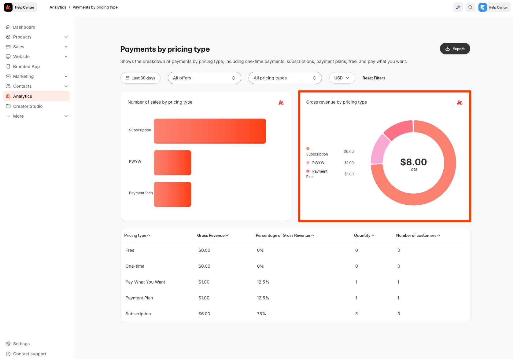 Gross Revenue by Pricing Type