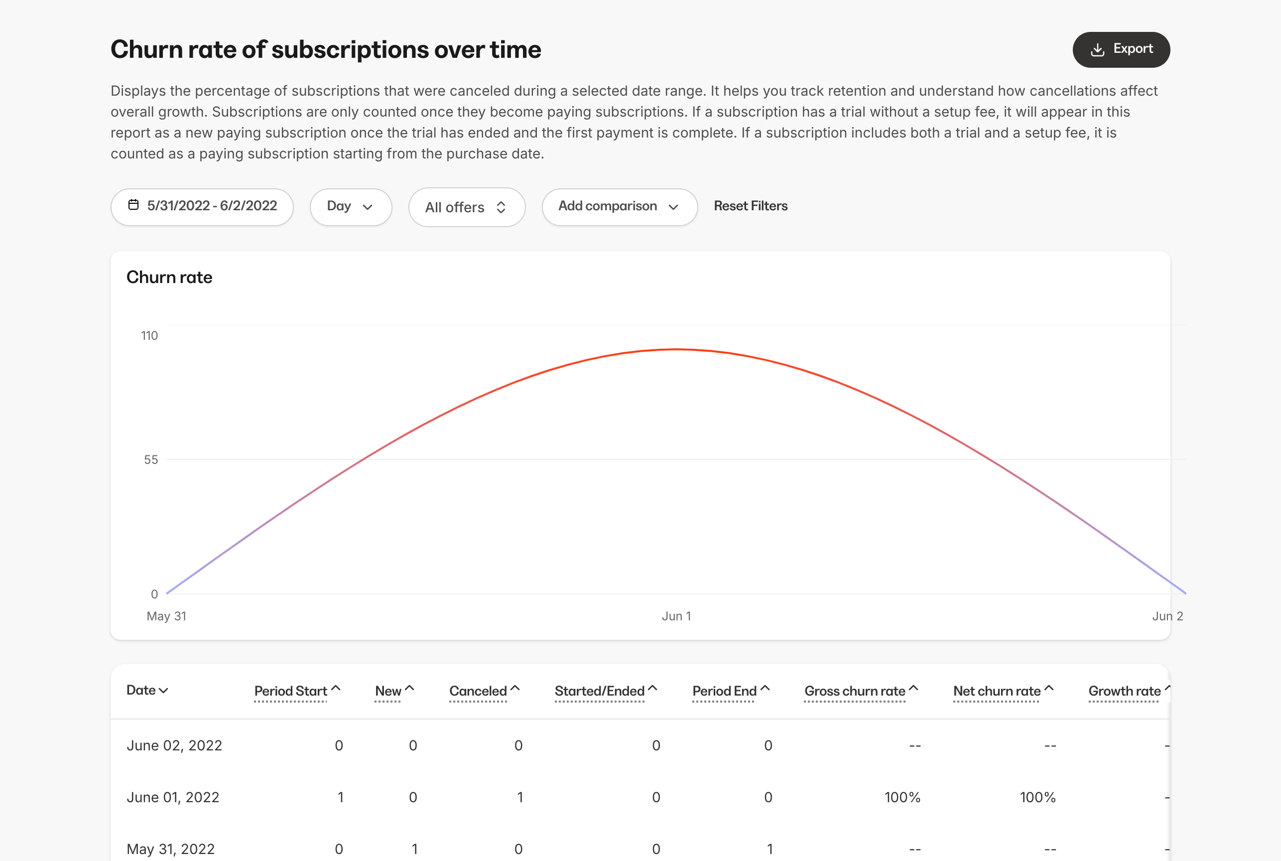 Churn Chart