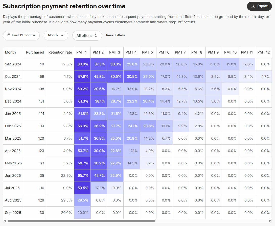 Subscription Retention